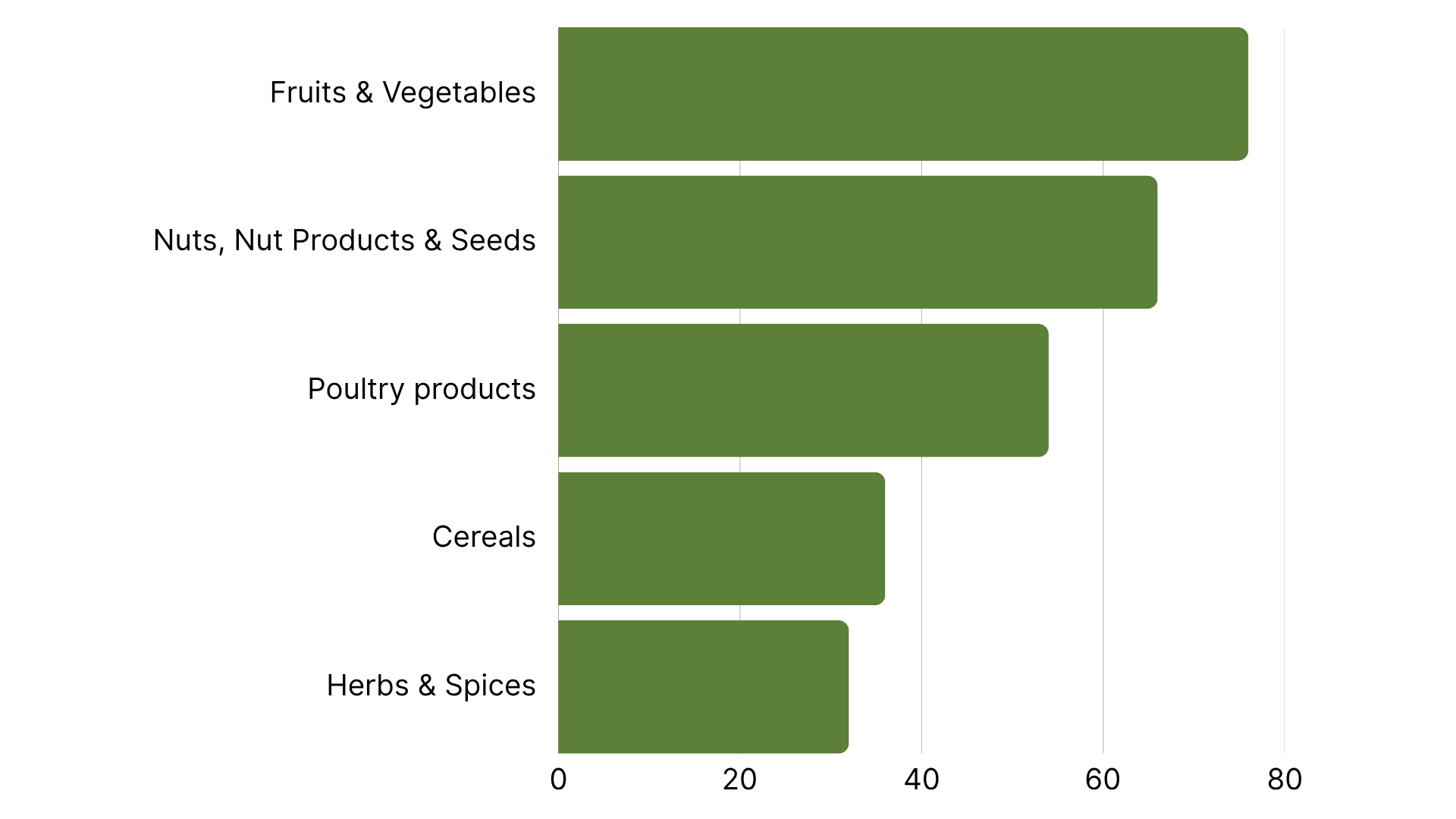 Top 5 Product Categories with the Most RASFF Alerts in July 2025.png